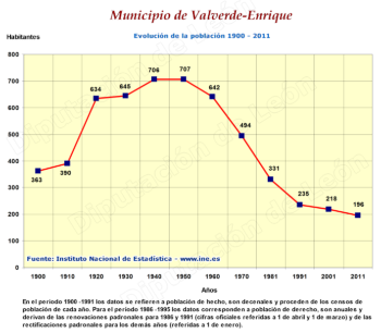 Evolución de la población