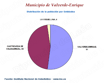 Distribución de la población por entidades